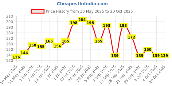 flipkart.com regalocasila Bhagwan Ganesha Bright Color Digital Printed Exam Pad regalocasila Price History Graph from 30 May 2025 to 20 Oct 2025