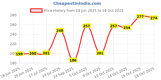 flipkart.com kira Bhagwat Geeta Ramayan book stand Wooden Brown Rehal kira Price History Graph from 18 Jun 2025 to 18 Oct 2025