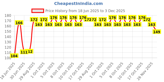 flipkart.com bhagwati 100 W Clear Hand Blender bhagwati Price History Graph from 18 Jun 2025 to 3 Dec 2025