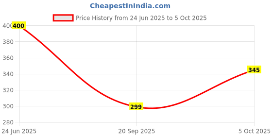 flipkart.com BHAGWATI AQUA S1 Wired Sensor Security System Price History Graph from 24 Jun 2025 to 5 Oct 2025