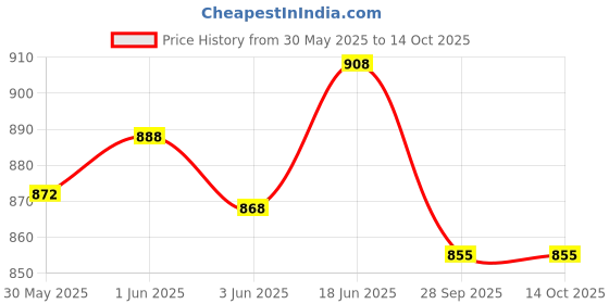 flipkart.com bhagwati enterprise 1.32 SCALE RUBICON CAR Model bhagwati enterprise Price History Graph from 30 May 2025 to 14 Oct 2025