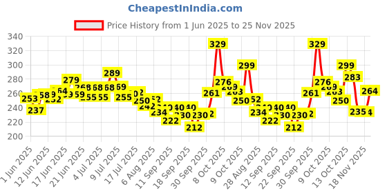 flipkart.com bhagwati enterprise Apple Shape Fruit & Vegetable Basket With Protective Lid Steel Fruit & Vegetable Basket bhagwati enterprise Price History Graph from 1 Jun 2025 to 25 Nov 2025