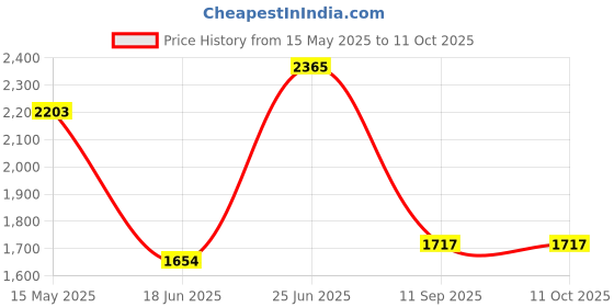 flipkart.com bhagwati enterprise Orissa Pan Commode 23" 21*16 inch Indian Commode bhagwati enterprise Price History Graph from 15 May 2025 to 11 Oct 2025