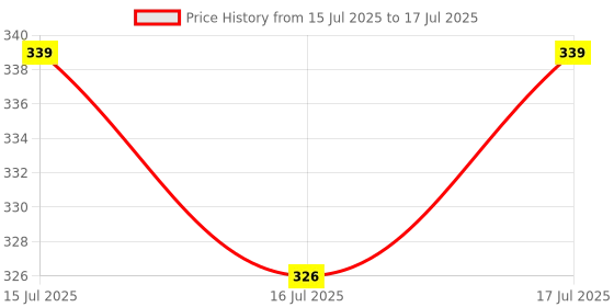 flipkart.com Bhagwati Enterprises 3-in-1 Multifunctional Extendable Bluetooth Selfie Stick Tripod Tripod Price History Graph from 15 Jul 2025 to 17 Jul 2025