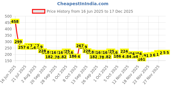 flipkart.com bhagya g Seven Chakra Crystal Tree Good Luck Show Pieces for Home, Office Decor Items Decorative Showpiece - 30 cm bhagya g Price History Graph from 16 Jun 2025 to 17 Dec 2025