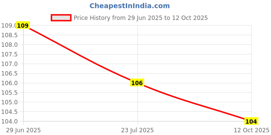flipkart.com bhagya lakshmi Alloy Gold Plated Ring bhagya lakshmi Price History Graph from 29 Jun 2025 to 12 Oct 2025