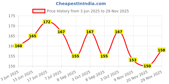 flipkart.com bhagya lakshmi Alloy Mangalsutra bhagya lakshmi Price History Graph from 3 Jun 2025 to 29 Nov 2025