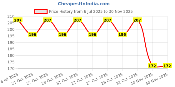 flipkart.com bhagyaenterprise Blue Lifting Massager Nose Shaper bhagyaenterprise Price History Graph from 6 Jul 2025 to 29 Nov 2025