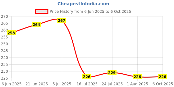 flipkart.com bhagyashree engineering Cup Printed Serving Tray with Handle for Serving Tea, Snacks, Breakfast, Dinner Tray bhagyashree engineering Price History Graph from 6 Jun 2025 to 6 Oct 2025