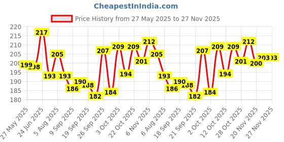 flipkart.com bhai chara LADDU GOPAL JI POOJA THALI Stainless Steel bhai chara Price History Graph from 27 May 2025 to 27 Nov 2025