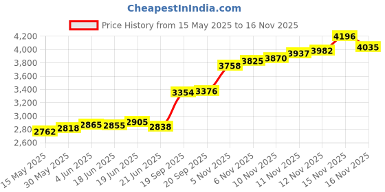 flipkart.com aspect bullion & refinery Bhai Dooj F-L6P S 999 20 g Silver Coin aspect bullion & refinery Price History Graph from 15 May 2025 to 15 Nov 2025