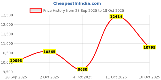 flipkart.com aspect bullion & refinery Bhai Dooj G-7UY S 999 50 g Silver Coin aspect bullion & refinery Price History Graph from 28 Sep 2025 to 18 Oct 2025