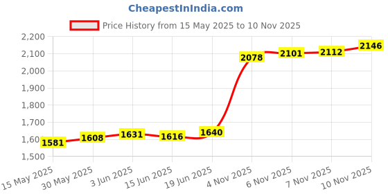 flipkart.com aspect bullion & refinery Bhai Dooj K-XU3 S 999 10 g Silver Coin aspect bullion & refinery Price History Graph from 15 May 2025 to 9 Nov 2025