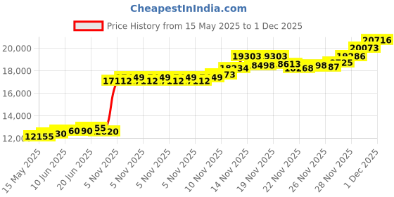 flipkart.com aspect bullion & refinery Bhai Dooj L-X2U S 999 100 g Silver Coin aspect bullion & refinery Price History Graph from 15 May 2025 to 1 Dec 2025