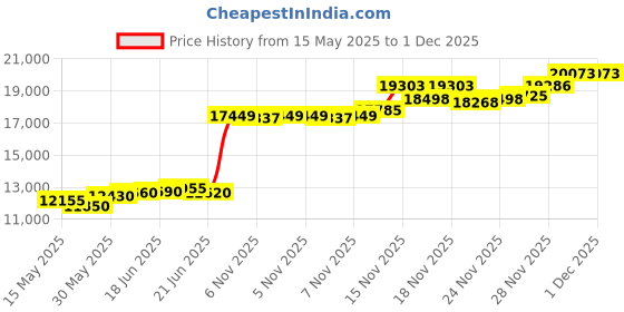 flipkart.com aspect bullion & refinery Bhai Dooj M-5KK S 999 100 g Silver Coin aspect bullion & refinery Price History Graph from 15 May 2025 to 1 Dec 2025