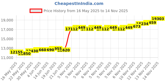flipkart.com aspect bullion & refinery Bhai Dooj M-AH4 S 999 100 g Silver Coin aspect bullion & refinery Price History Graph from 16 May 2025 to 14 Nov 2025