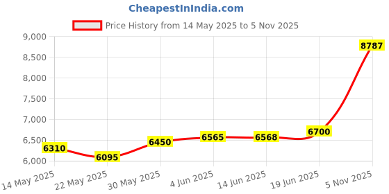 flipkart.com aspect bullion & refinery Bhai Dooj Q-ZM8 S 999 50 g Silver Coin aspect bullion & refinery Price History Graph from 14 May 2025 to 5 Nov 2025