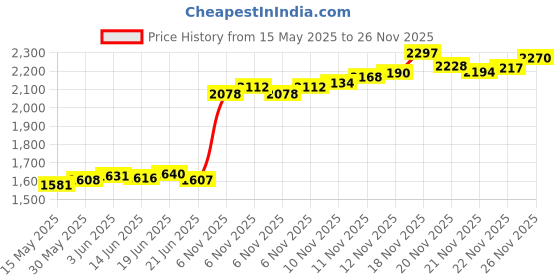 flipkart.com aspect bullion & refinery Bhai Dooj Y-Y24 S 999 10 g Silver Coin aspect bullion & refinery Price History Graph from 15 May 2025 to 26 Nov 2025