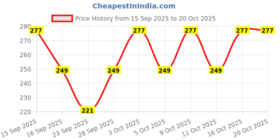 flipkart.com bhaichara Women Cargos bhaichara Price History Graph from 15 Sep 2025 to 20 Oct 2025