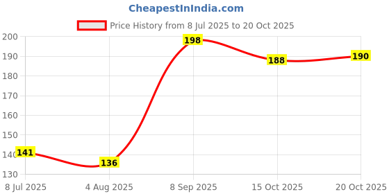 flipkart.com me&you Bhaidooj Gifts, Bhaidooj Retrun Gift, Rakhi Retrun Gifts, Birthday Gifts, Anniversary Gifts for Sister IZ18DTMU-581 Ceramic Coffee Mug me&you Price History Graph from 8 Jul 2025 to 20 Oct 2025