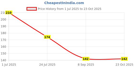 flipkart.com me&you Bhaidooj Gifts, Rakhi Gifts, Birthday Gifts, Anniversary Gifts for Brother IZ18DT-461 Ceramic Coffee Mug me&you Price History Graph from 1 Jul 2025 to 23 Oct 2025