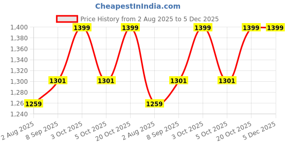 flipkart.com bhailu art XXXL Tear Drop Bean Bag Cover (Without Beans) bhailu art Price History Graph from 2 Aug 2025 to 5 Dec 2025