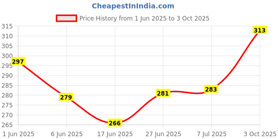 flipkart.com bhairavi sales BS Cute Stuffed Deer Soft Plush Toy with Strong Hard Head for Kids, Beige - (28 cm)- 15 mm bhairavi sales Price History Graph from 1 Jun 2025 to 3 Oct 2025