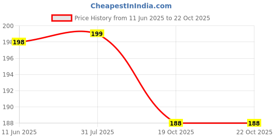 flipkart.com jn handicraft Bhaiya Bhabhi 23 Kundan Rakhi, Chawal Roli Pack, BraceletSet jn handicraft Price History Graph from 11 Jun 2025 to 22 Oct 2025