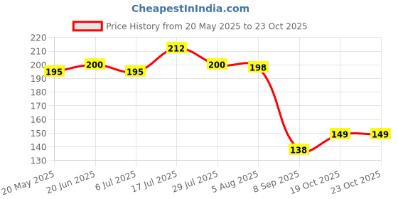 flipkart.com jn handicraft Bhaiya Bhabhi 31 Kundan Chawal Roli Pack, Rakhi, BraceletSet jn handicraft Price History Graph from 20 May 2025 to 22 Oct 2025