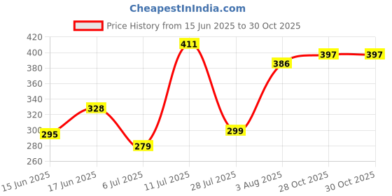 flipkart.com pride store Bhaiya Bhabhi Bhaiya Bhabhi Printed Mug With Rakhi Set And Wooden Showpiece Rakhi Mauli Thread Rakhi, Greeting Card, Showpiece, Mug, Chawal Roli Pack Set pride store Price History Graph from 15 Jun 2025 to 30 Oct 2025