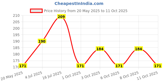 flipkart.com love aned joy Bhaiya Bhabhi Bhaiya Bhabhi Rakhi Lumba Set of 2 Combo Mauli Thread, Silver Rakhi, LumbaSet love aned joy Price History Graph from 20 May 2025 to 11 Oct 2025