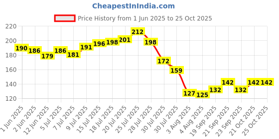 flipkart.com niozaki Bhaiya Bhabhi BRAS-ROUND-R Kundan, Pearl, Gold Finish Rakhi, Chawal Roli PackSet niozaki Price History Graph from 1 Jun 2025 to 24 Oct 2025