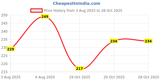 flipkart.com yasrean Bhaiya Bhabhi BRS-ROUND-R Kundan, Pearl, Gold Finish, Mauli Thread Rakhi, Bracelet, Chawal Roli Pack Set yasrean Price History Graph from 3 Aug 2025 to 27 Oct 2025