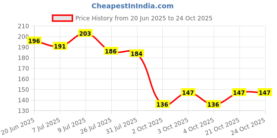 flipkart.com niozaki Bhaiya Bhabhi CHUDA-OM Gold Finish, Kundan, Pearl, Mauli Thread Rakhi, Lumba, Bracelet, Chawal Roli PackSet niozaki Price History Graph from 20 Jun 2025 to 23 Oct 2025