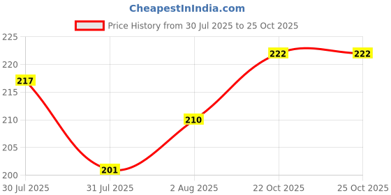 flipkart.com niozaki Bhaiya Bhabhi CHUDA-OM2 Pearl, Kundan, Gold Finish, Mauli Thread Rakhi, Lumba, Bracelet, Chawal Roli Pack Set niozaki Price History Graph from 30 Jul 2025 to 25 Oct 2025