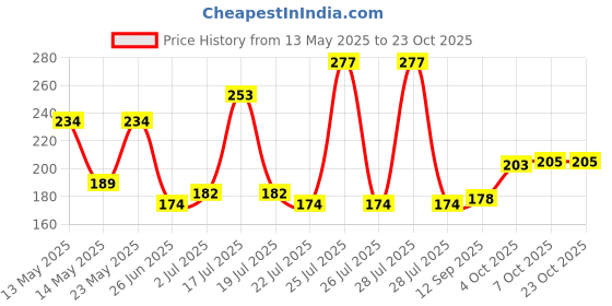 flipkart.com flipkart smartbuy Bhaiya Bhabhi D1160_FSB Assorted Bracelet, Chawal Roli Pack, RakhiSet flipkart smartbuy Price History Graph from 13 May 2025 to 23 Oct 2025