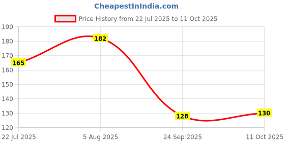 flipkart.com anil rakhi Bhaiya Bhabhi D1170 Assorted RakhiSet anil rakhi Price History Graph from 22 Jul 2025 to 11 Oct 2025