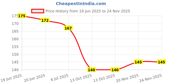 flipkart.com ecraftindia Bhaiya Bhabhi D940P6C6 Assorted RakhiSet ecraftindia Price History Graph from 19 Jun 2025 to 24 Nov 2025