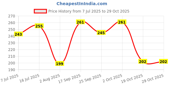 flipkart.com craftvatika Bhaiya Bhabhi DFBS137-RAKHI133 Assorted Greeting Card, Showpiece, Chawal Roli Pack, Rakhi Set craftvatika Price History Graph from 7 Jul 2025 to 29 Oct 2025