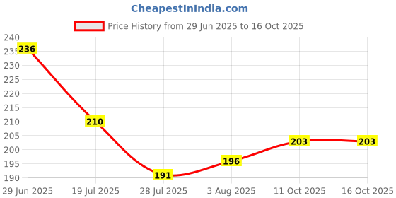flipkart.com great art Bhaiya Bhabhi DH-KR1108 Kundan Rakhi Set great art Price History Graph from 29 Jun 2025 to 16 Oct 2025