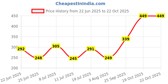 flipkart.com flipkart smartbuy Bhaiya Bhabhi KBS144-RAKHI249 Mauli Thread, Pearl, Kundan Rakhi, Chawal Roli Pack, Showpiece Set flipkart smartbuy Price History Graph from 22 Jun 2025 to 22 Oct 2025