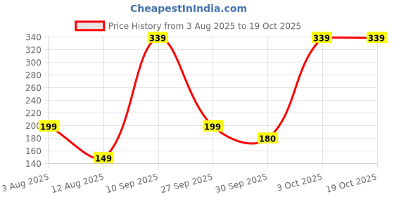 flipkart.com collectible india Bhaiya Bhabhi KBS147-New Combo Mauli Thread Rakhi Set collectible india Price History Graph from 3 Aug 2025 to 19 Oct 2025
