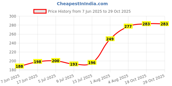 flipkart.com pride store Bhaiya Bhabhi Latest Design Lakh & Lumba Rakhis, Traditional Thali with Shagun Ka Sikka & Card Mauli Thread, Pearl, Gold Finish Rakhi, Thali, Greeting Card, Chawal Roli PackSet pride store Price History Graph from 7 Jun 2025 to 28 Oct 2025