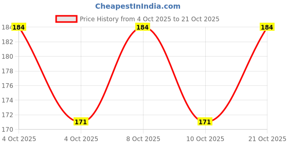 flipkart.com niozaki Bhaiya Bhabhi Lumba Rakhi Gold Finish, Mauli Thread Chawal Roli Pack Set niozaki Price History Graph from 4 Oct 2025 to 21 Oct 2025