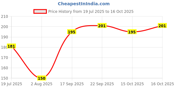 flipkart.com silver shine Bhaiya Bhabhi NM-1064-3029 Mauli Thread Rakhi Set silver shine Price History Graph from 19 Jul 2025 to 16 Oct 2025