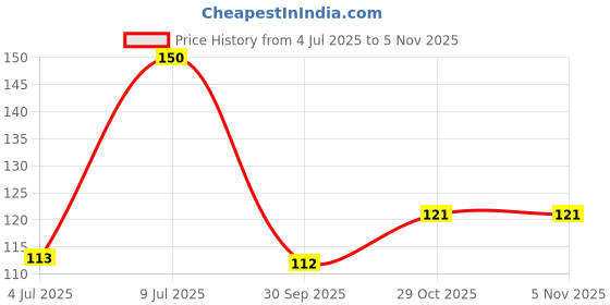 flipkart.com aditi fashionable Bhaiya Bhabhi P195 Assorted Rakhi Set aditi fashionable Price History Graph from 4 Jul 2025 to 5 Nov 2025