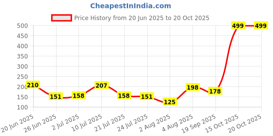 flipkart.com flipkart smartbuy Bhaiya Bhabhi Rakhi for Brother and Bhabhi with Set Of 2 Rakhi Assorted RakhiSet flipkart smartbuy Price History Graph from 20 Jun 2025 to 19 Oct 2025