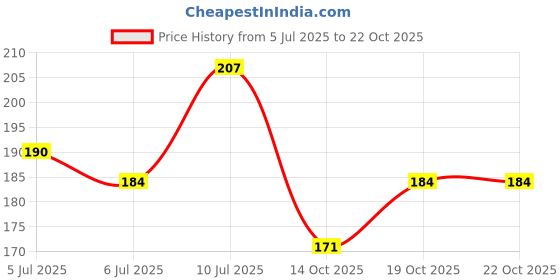 flipkart.com jn handicraft Bhaiya Bhabhi RAKHI109WTT Assorted Chawal Roli PackSet jn handicraft Price History Graph from 5 Jul 2025 to 22 Oct 2025