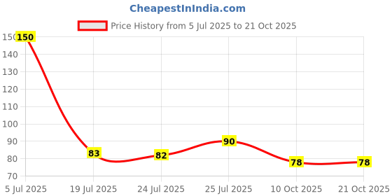 flipkart.com the youth fashion Bhaiya Bhabhi Rakhi| Rakhi Gift For Brother| Rakhi Combo Set| 9115 Mauli Thread Rakhi Set the youth fashion Price History Graph from 5 Jul 2025 to 21 Oct 2025