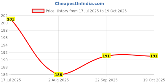 flipkart.com great art Bhaiya Bhabhi SGA-2023-500-17 Kundan Greeting Card Set great art Price History Graph from 17 Jul 2025 to 19 Oct 2025
